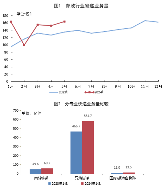 国家邮政局公布2024年5月邮政行业运行情况