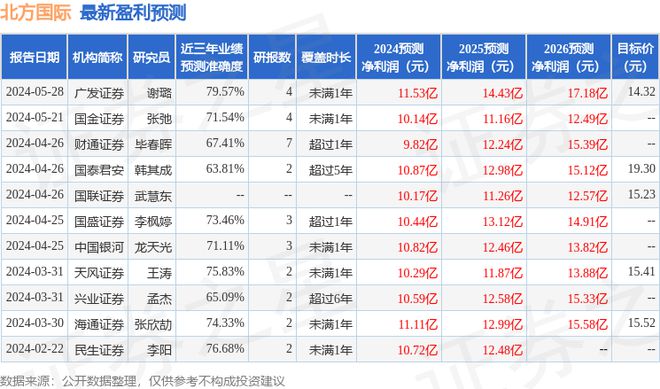 北方国际：海通证券、汇添富基金等多家机构于7月9日调研我司