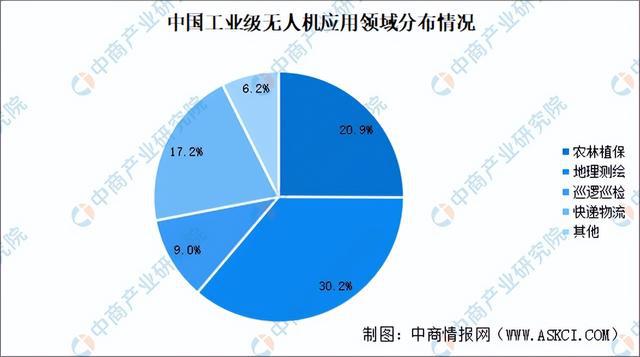2024年中国无人机产业链图谱研究分析（附产业链全景图）(图13)