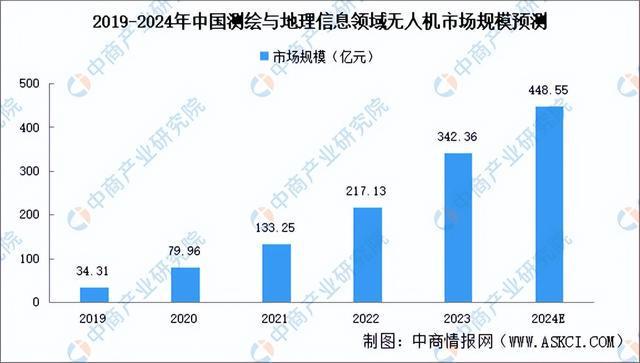 2024年中国无人机产业链图谱研究分析（附产业链全景图）(图16)