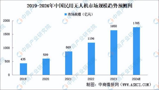 2024年中国无人机产业链图谱研究分析（附产业链全景图）(图8)