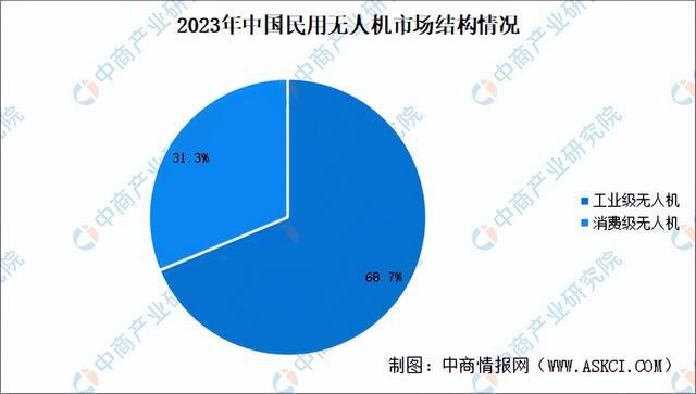 2024年中国无人机产业链图谱研究分析（附产业链全景图）(图9)