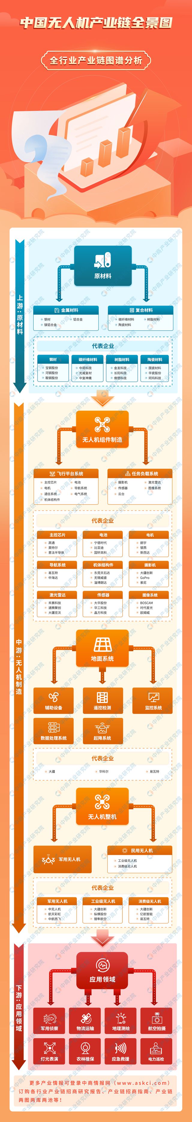 2024年中国无人机产业链图谱研究分析（附产业链全景图）(图1)