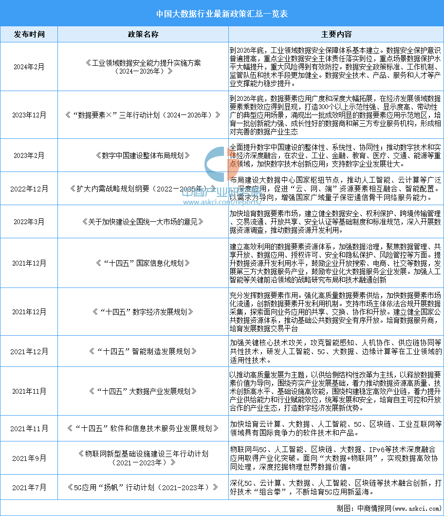 2024年中国大数据行业最新政策汇总一览（表）