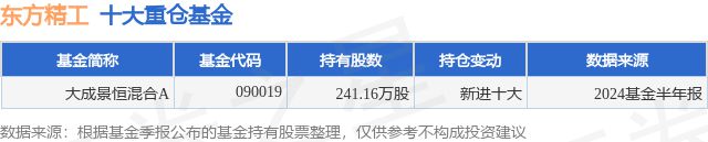 7月22日东方精工涨1000%大成景恒混合A基金重仓该股