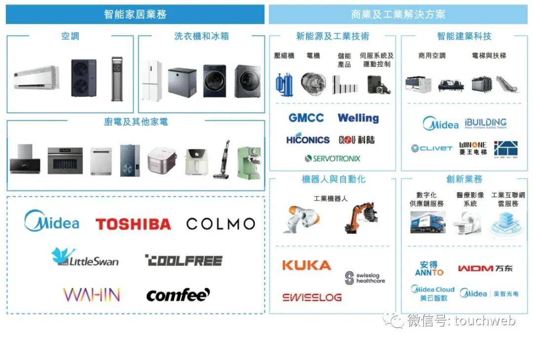 美的通过IPO备案：年营收3720亿何享健将再敲钟(图2)