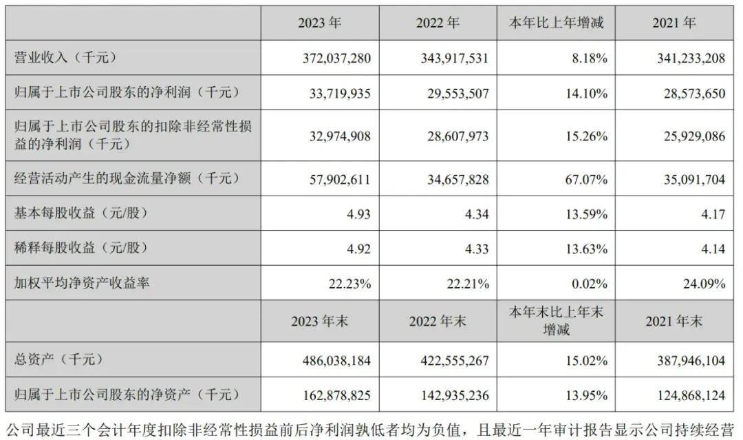 美的通过IPO备案：年营收3720亿何享健将再敲钟(图4)