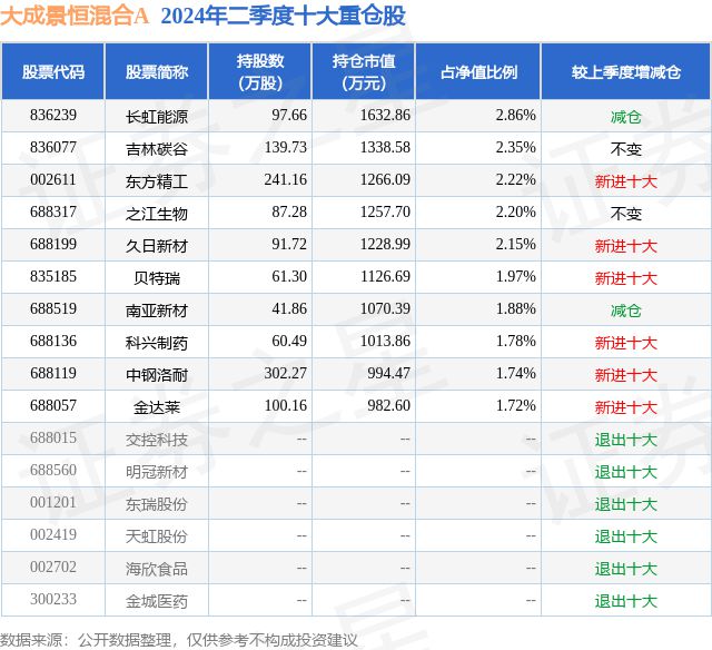 7月25日东方精工跌537%大成景恒混合A基金重仓该股(图2)