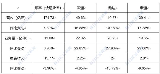 2024快递公司“半年考”：极兔业务量增速第一“通达兔”区域竞争更激烈了(图1)