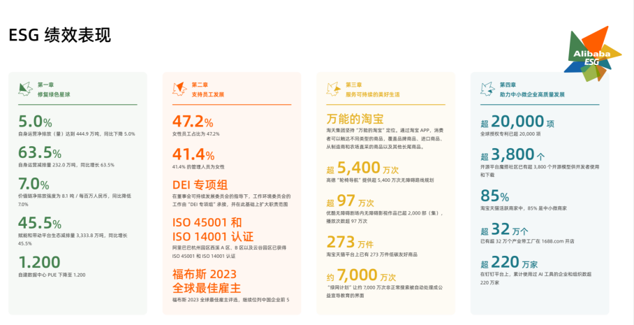 减碳较上一年提升635%阿里巴巴：将ESG目标直接下发给各个