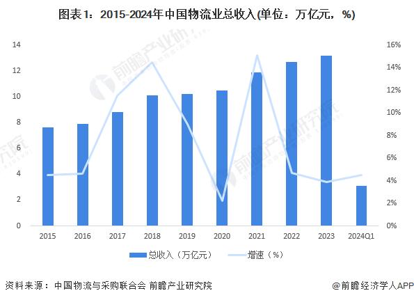 2024年中国物流行业发展现状分析单位与居民物品物流发展迅速
