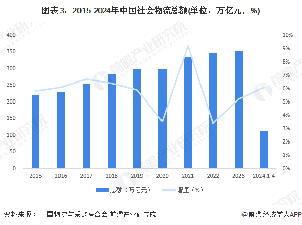 2024年中国物流行业发展现状分析单位与居民物品物流发展迅速【组图】(图3)
