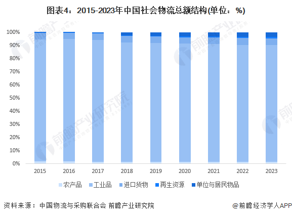 2024年中国物流行业发展现状分析单位与居民物品物流发展迅速【组图】(图4)