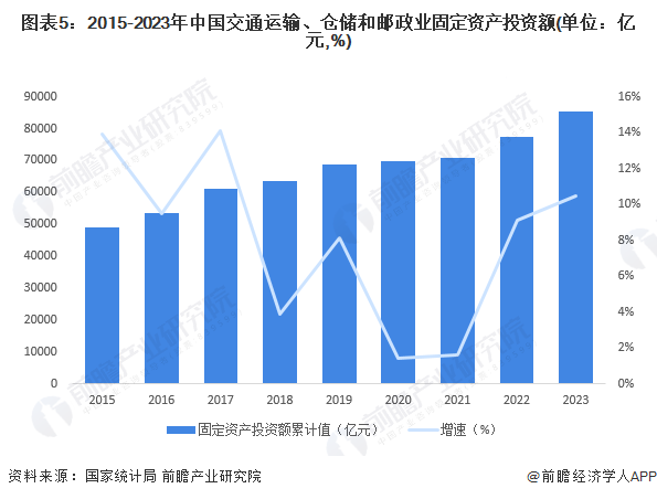 2024年中国物流行业发展现状分析单位与居民物品物流发展迅速【组图】(图5)