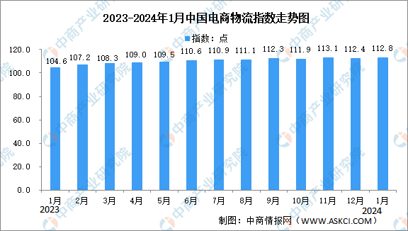 2024年1月中国电商物流指数为1128点比上月提高04点（