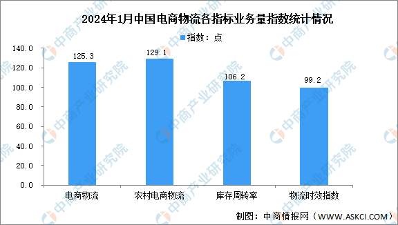 2024年1月中国电商物流指数为1128点比上月提高04点（图）(图2)