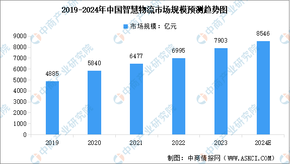 2024年中国智慧物流市场规模及行业发展前景预测分析（图）