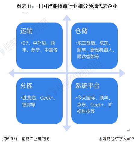 预见2024：《2024年中国智能物流行业全景图谱》(附市场现状、竞争格局和发展趋势等)(图11)