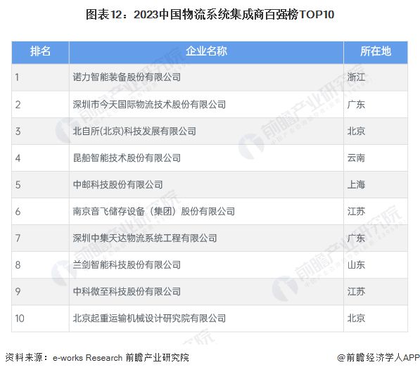 预见2024：《2024年中国智能物流行业全景图谱》(附市场现状、竞争格局和发展趋势等)(图12)