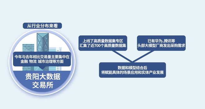 贵阳大数据交易所：释放数据要素价值提供更优质的流通交易服务(图6)