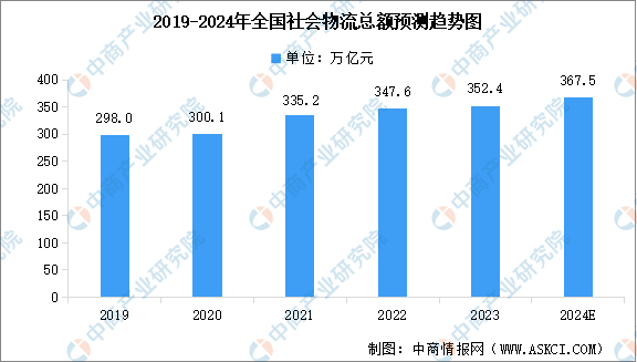 2024年全国社会物流总额及全国商贸物流总额预测分析（图）