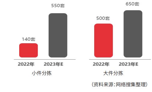 自动分拣篇：物流装备业2023年回顾与2024年展望(图13)