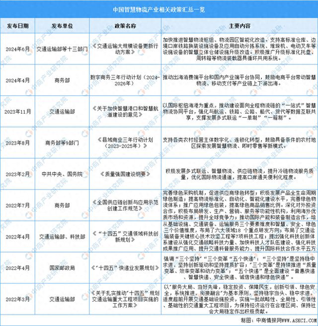 2024年中国智慧物流行业最新政策汇总一览