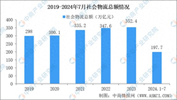 2024年1-7月份物流运行：中国社会物流总额达到1977万