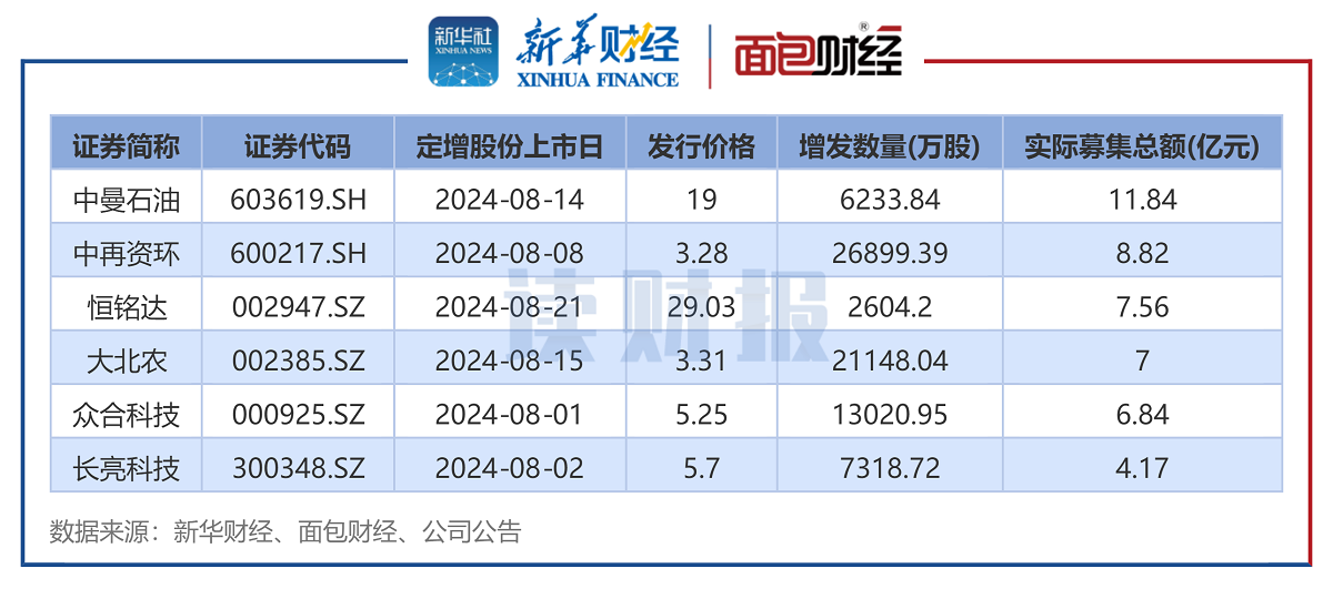 【读财报】8月上市公司定增动态：实际募资总额4623亿元中曼石油、中再资环募资额居前(图2)