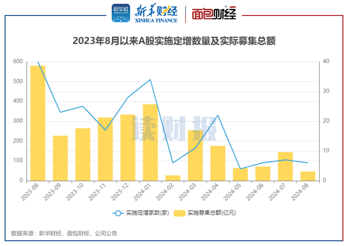 【读财报】8月上市公司定增动态：实际募资总额4623亿元中曼石油、中再资环募资额居前(图1)