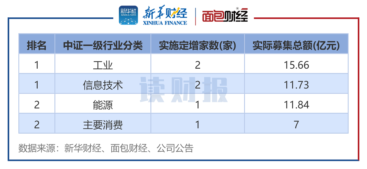 【读财报】8月上市公司定增动态：实际募资总额4623亿元中曼石油、中再资环募资额居前(图3)