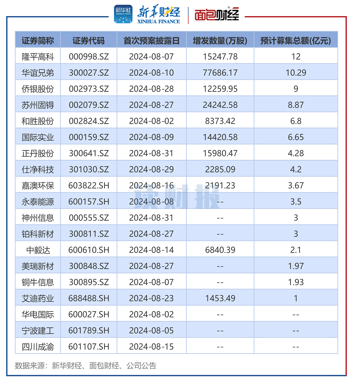 【读财报】8月上市公司定增动态：实际募资总额4623亿元中曼石油、中再资环募资额居前(图5)