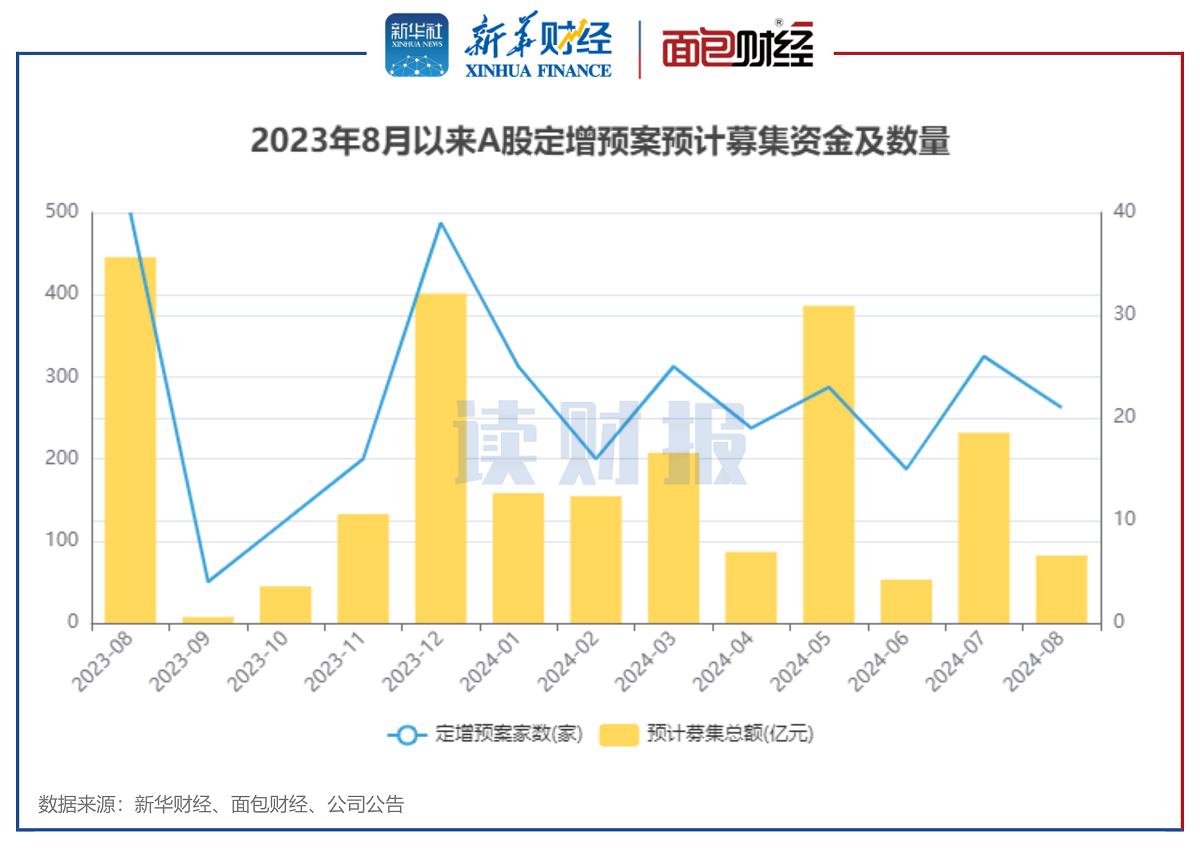 【读财报】8月上市公司定增动态：实际募资总额4623亿元中曼石油、中再资环募资额居前(图4)