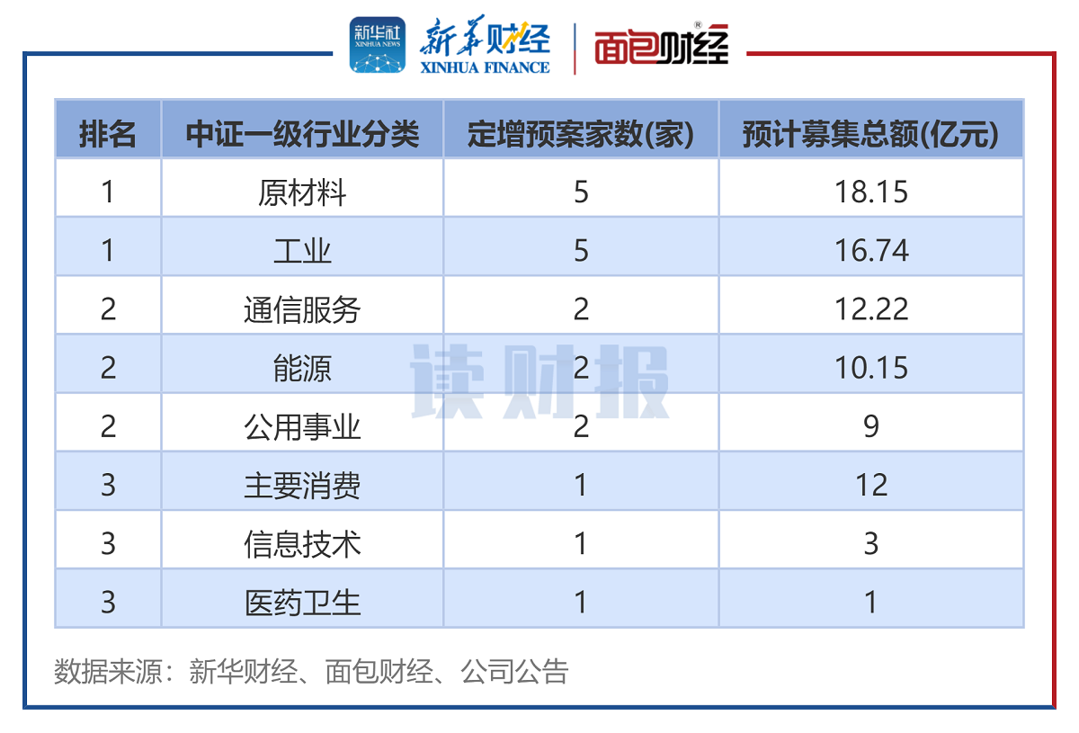 【读财报】8月上市公司定增动态：实际募资总额4623亿元中曼石油、中再资环募资额居前(图6)