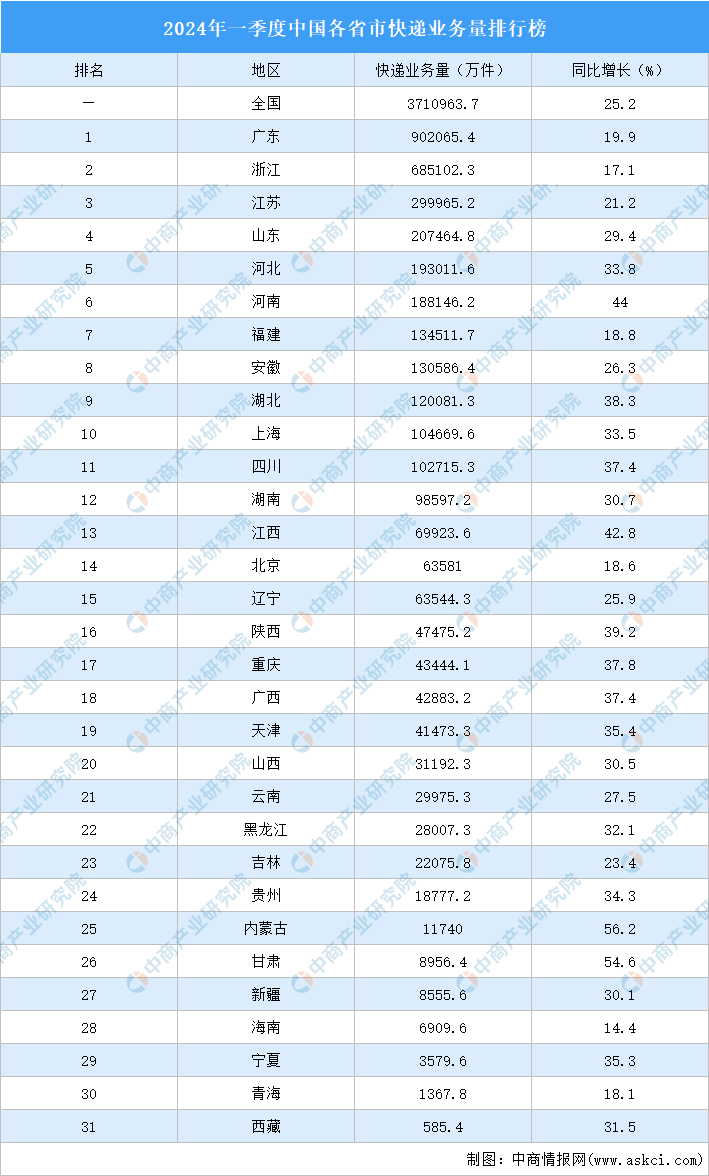 2024年一季度中国各省市快递业务量排行榜（附榜单）