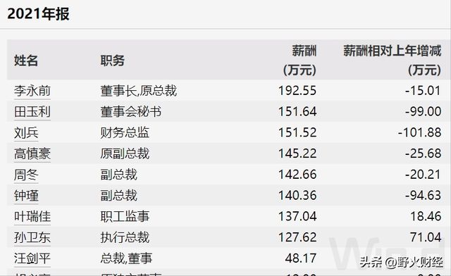 半年亏约10亿这家地产央企换帅人均薪酬近62万？(图7)