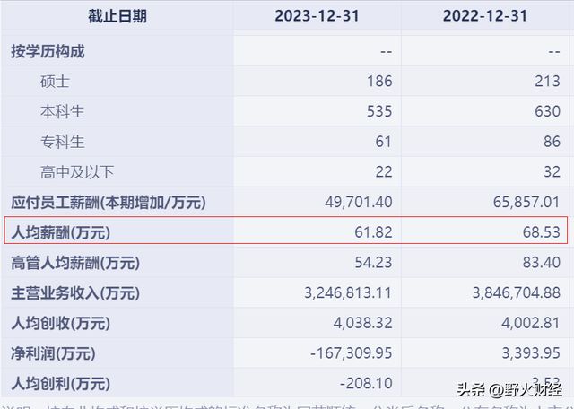 半年亏约10亿这家地产央企换帅人均薪酬近62万？(图5)