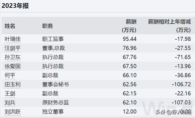 半年亏约10亿这家地产央企换帅人均薪酬近62万？(图6)