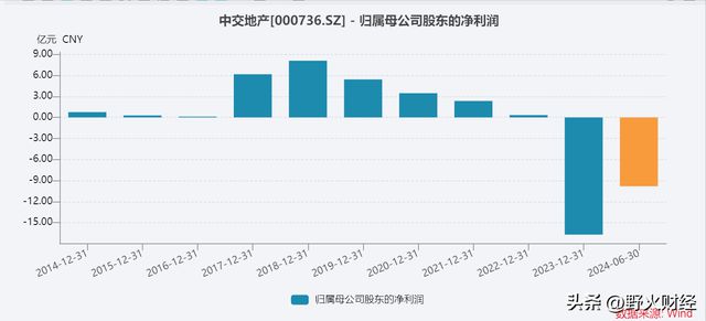 半年亏约10亿这家地产央企换帅人均薪酬近62万？(图3)