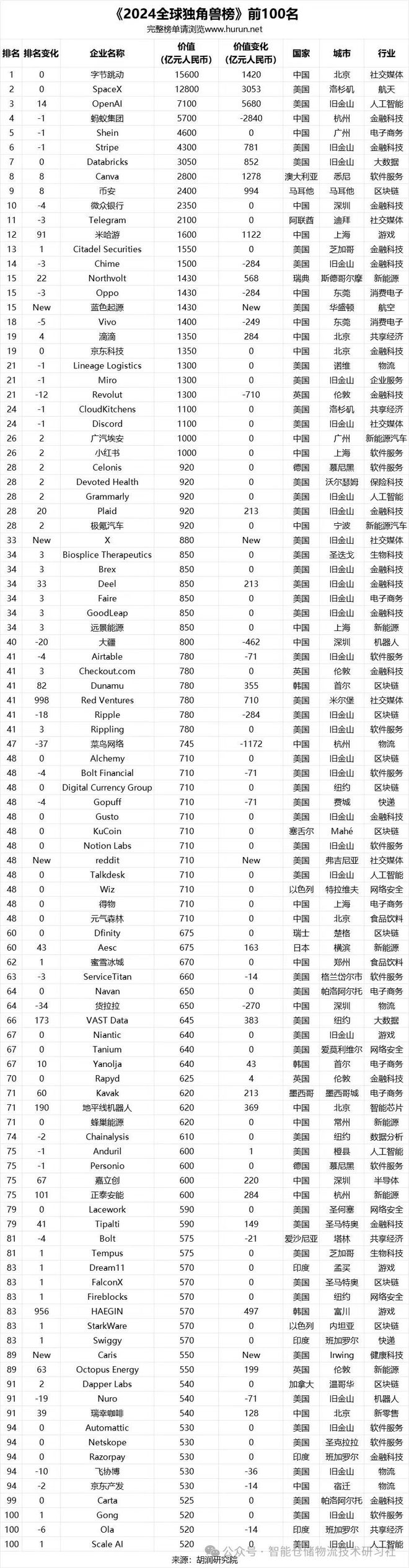 突发！2024全球独角兽榜揭晓2位中国智能物流装备企业入围！(图4)