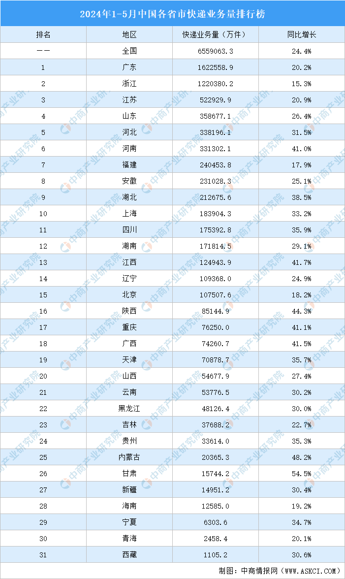 2024年1-5月中国各省市快递业务量排行榜（附榜单）