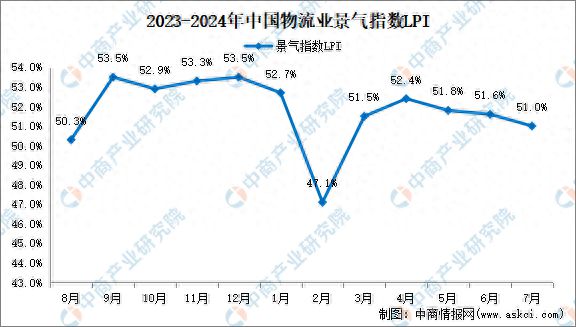 2024年7月份中国物流业景气指数：51%
