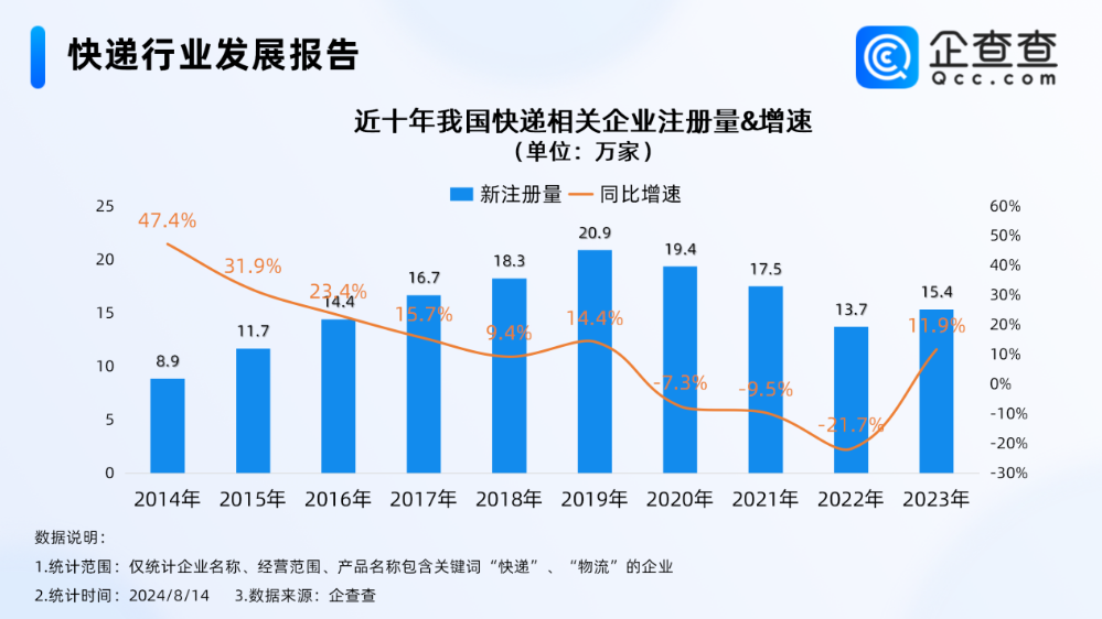 快递业务量突破千亿件！今年快递企业已注册超8万家