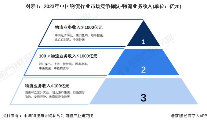 【行业深度】洞察2024：中国物流行业竞争格局及市场份额(附