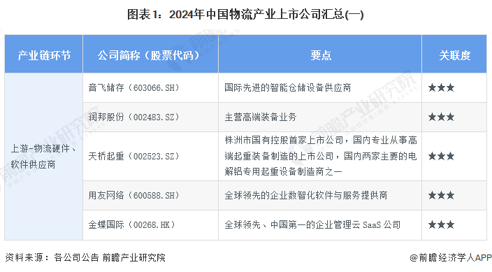 【最全】2024年物流行业上市公司全方位对比(附业务布局汇总