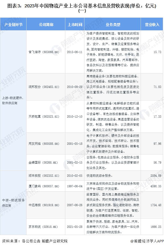 【最全】2024年物流行业上市公司全方位对比(附业务布局汇总、业绩对比、业务规划等)(图3)