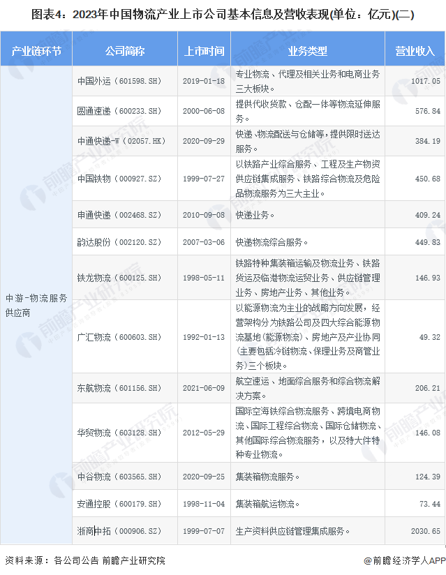 【最全】2024年物流行业上市公司全方位对比(附业务布局汇总、业绩对比、业务规划等)(图4)