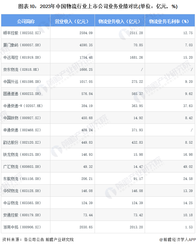 【最全】2024年物流行业上市公司全方位对比(附业务布局汇总、业绩对比、业务规划等)(图6)
