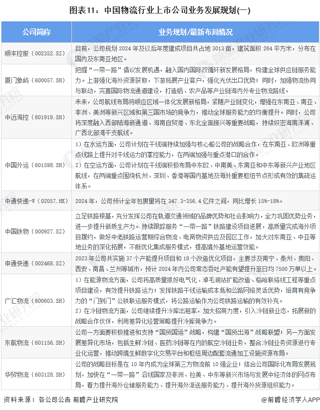 【最全】2024年物流行业上市公司全方位对比(附业务布局汇总、业绩对比、业务规划等)(图7)
