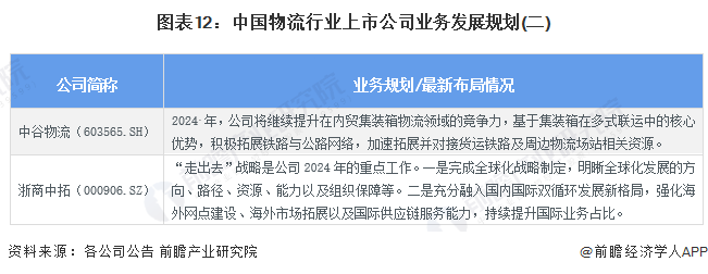 【最全】2024年物流行业上市公司全方位对比(附业务布局汇总、业绩对比、业务规划等)(图8)